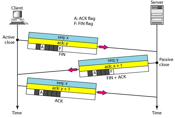 TCP Connection_Termination